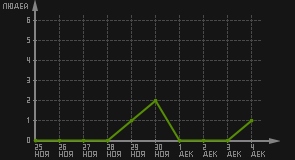 статистика посещаемости страниц автора (посетителей/дата)