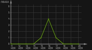 статистика посещаемости страниц автора (посетителей/дата)