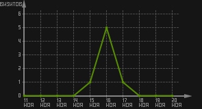 статистика посещаемости страниц автора (визитов/дата)