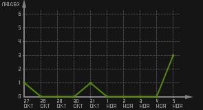 статистика посещаемости страниц автора (посетителей/дата)
