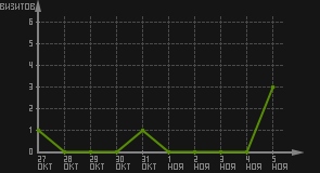 статистика посещаемости страниц автора (визитов/дата)