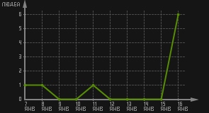 статистика посещаемости страниц автора (посетителей/дата)