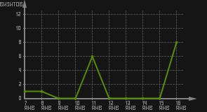 статистика посещаемости страниц автора (визитов/дата)