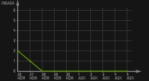 статистика посещаемости страниц автора (посетителей/дата)