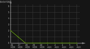 статистика посещаемости страниц автора (визитов/дата)