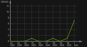 статистика посещаемости страниц автора (посетителей/дата)