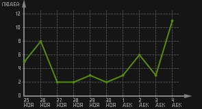 статистика посещаемости страниц автора (посетителей/дата)