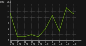 статистика посещаемости страниц автора (визитов/дата)