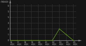 статистика посещаемости страниц автора (посетителей/дата)