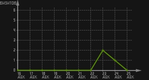 статистика посещаемости страниц автора (визитов/дата)