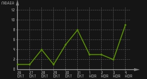 статистика посещаемости страниц автора (посетителей/дата)
