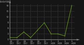 статистика посещаемости страниц автора (визитов/дата)