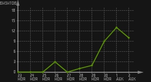 статистика посещаемости страниц автора (визитов/дата)