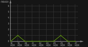 статистика посещаемости страниц автора (посетителей/дата)
