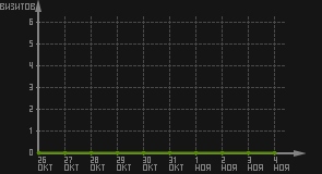 статистика посещаемости страниц автора (визитов/дата)