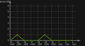 статистика посещаемости страниц автора (визитов/дата)