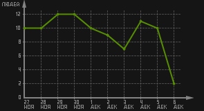 статистика посещаемости страниц автора (посетителей/дата)