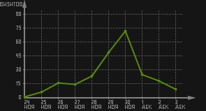статистика посещаемости страниц автора (визитов/дата)