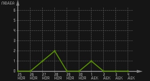статистика посещаемости страниц автора (посетителей/дата)