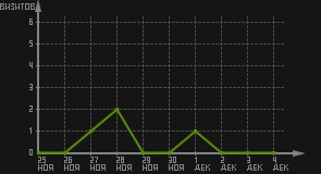 статистика посещаемости страниц автора (визитов/дата)