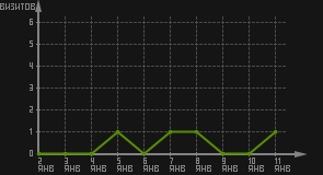 статистика посещаемости страниц автора (визитов/дата)