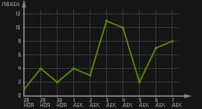 статистика посещаемости страниц автора (посетителей/дата)