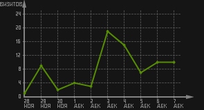 статистика посещаемости страниц автора (визитов/дата)