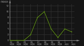 статистика посещаемости страниц автора (посетителей/дата)
