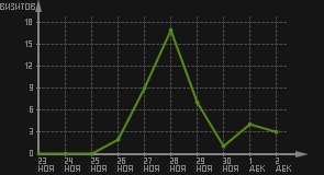 статистика посещаемости страниц автора (визитов/дата)