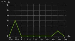 статистика посещаемости страниц автора (посетителей/дата)