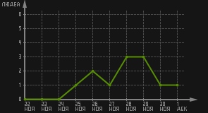 статистика посещаемости страниц автора (посетителей/дата)