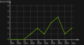 статистика посещаемости страниц автора (визитов/дата)