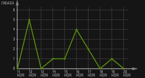 статистика посещаемости страниц автора (посетителей/дата)