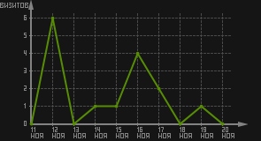 статистика посещаемости страниц автора (визитов/дата)