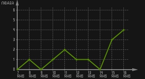 статистика посещаемости страниц автора (посетителей/дата)