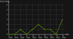 статистика посещаемости страниц автора (визитов/дата)