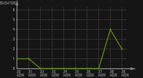 статистика посещаемости страниц автора (визитов/дата)