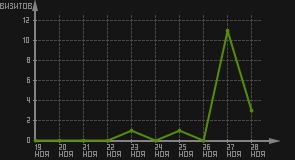 статистика посещаемости страниц автора (визитов/дата)