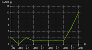 статистика посещаемости страниц автора (посетителей/дата)