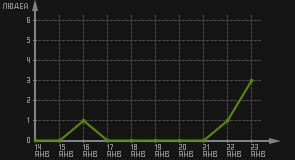 статистика посещаемости страниц автора (посетителей/дата)