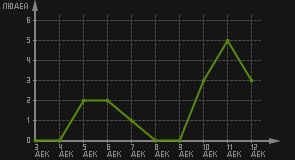 статистика посещаемости страниц автора (посетителей/дата)