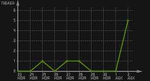 статистика посещаемости страниц автора (посетителей/дата)
