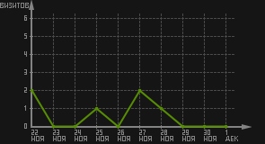 статистика посещаемости страниц автора (визитов/дата)