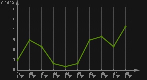 статистика посещаемости страниц автора (посетителей/дата)