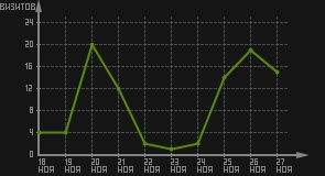 статистика посещаемости страниц автора (визитов/дата)