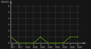 статистика посещаемости страниц автора (посетителей/дата)