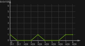 статистика посещаемости страниц автора (визитов/дата)