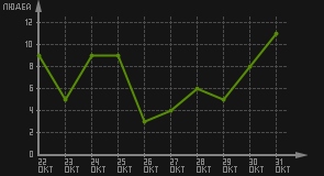 статистика посещаемости страниц автора (посетителей/дата)