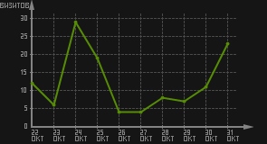 статистика посещаемости страниц автора (визитов/дата)