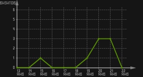 статистика посещаемости страниц автора (визитов/дата)